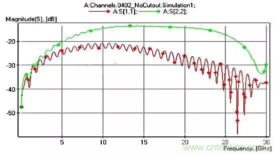 高頻電路設計中，如何應對&ldquo;不理想&rdquo;的電容與電感？