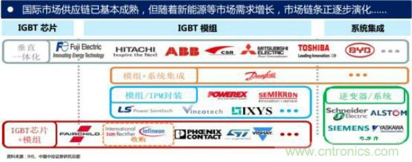 堪稱工業中的&ldquo;CPU&rdquo;：IGBT，中外差距有多大