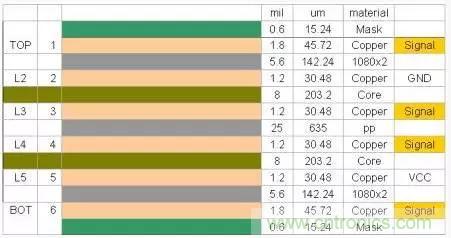 為了信號完整性，如何控製PCB的控製走線阻抗？