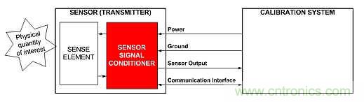 電源引腳上的單線接口，用於傳感器信號調節器校準