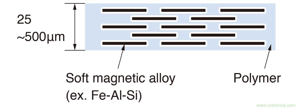如何管理GHz及更高頻率下的EMI和EMC？
