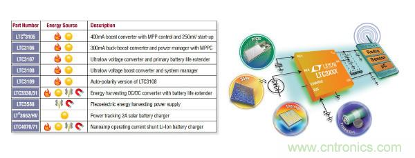 電源創新緊貼這些熱門應用，一起來給趨勢和新技術劃重點