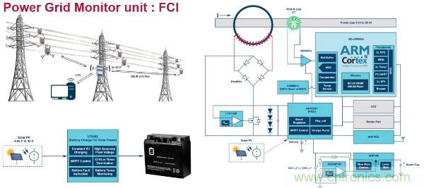 電源創新緊貼這些熱門應用，一起來給趨勢和新技術劃重點