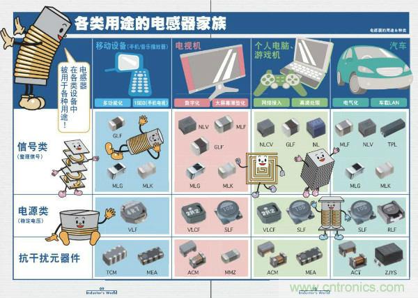 看圖學器件原理 - 電感器、電容器及其在電源變換中的應用