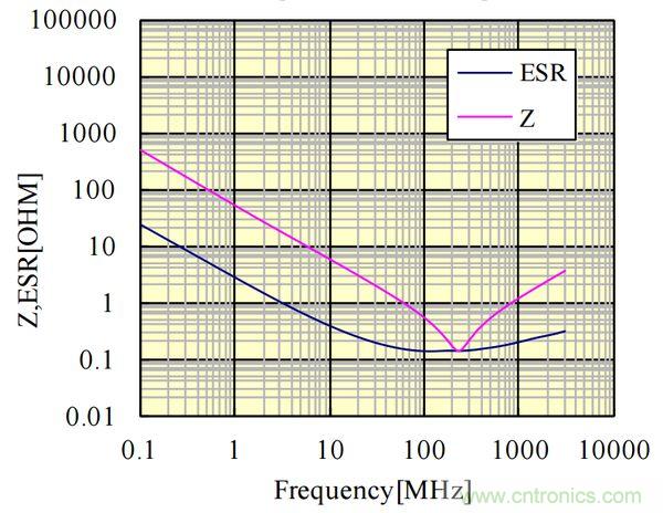 電容的Q值和D值是什麼？Q值和D值有什麼作用？