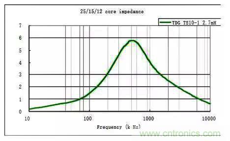 詳解EMC傳導(共模、差模)與輻射(近場、遠場) 知識
