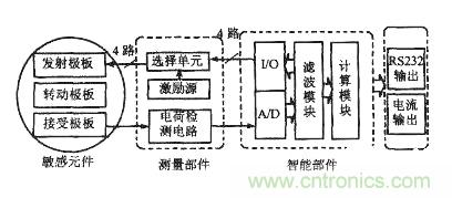 三分鍾帶你深度解讀角度傳感器