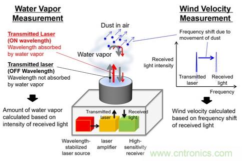 三菱電機新型激光雷達係統，能夠預測暴雨的爆發