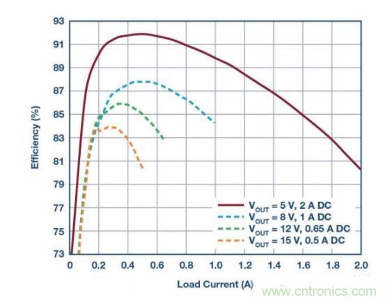 物聯網無線傳感器激增，功率轉換器需求重要性