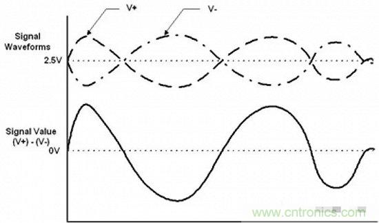 形象解讀差分信號，它比單端信號強在哪？