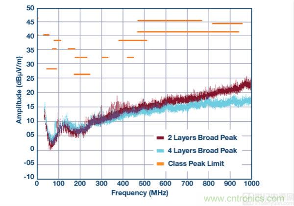 具 2.5 &mu;A 靜態電流和超低 EMI 輻射的 42 V、2 A/3 A 峰值同步降壓型穩壓器