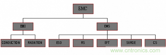 開關電源EMC知識經驗最全彙總
