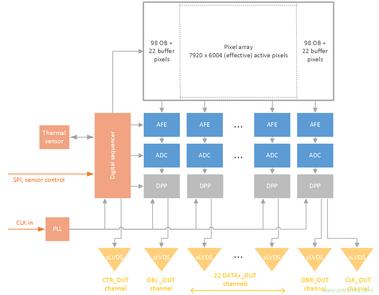 47.5Mp高分辨率、高速全局快門CMOS成像傳感器