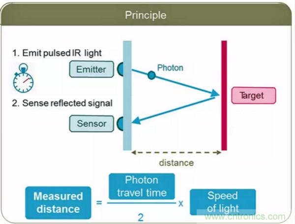 激光測距傳感器的原理及應用，了解一下