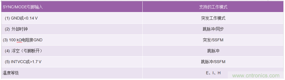60 V和100 V、低IQ升壓、SEPIC、反相轉換器