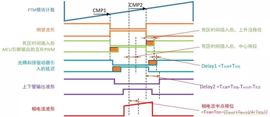 忽略了這個細節，FOC電流采樣當然不準
