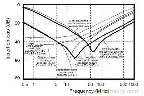 不要什麼地方都用0.1&mu;F電容