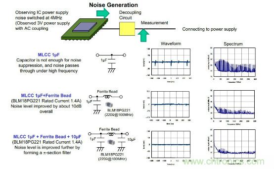 應用於EMC的磁元件-磁珠篇 （上）
