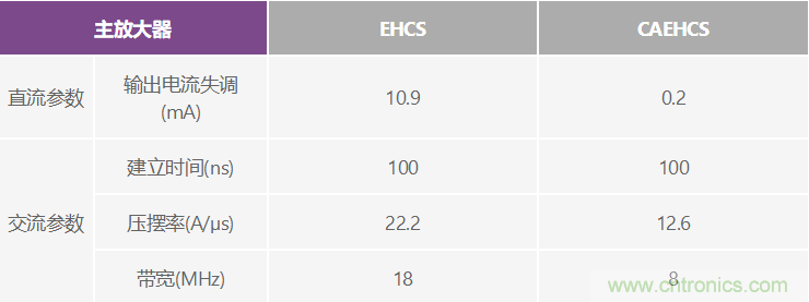 高精度、快速建立的大電流源