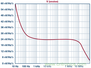 高精度、快速建立的大電流源