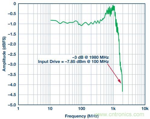 從直流到寬帶，模擬信號鏈設計不可忽略的&ldquo;共模&rdquo;