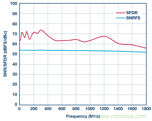 從直流到寬帶，模擬信號鏈設計不可忽略的&ldquo;共模&rdquo;
