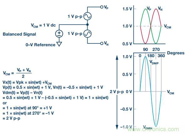 從直流到寬帶，模擬信號鏈設計不可忽略的&ldquo;共模&rdquo;