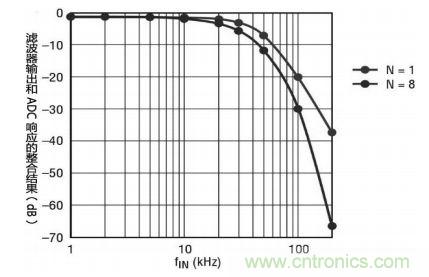 一款麵向24位ADC的抗混疊濾波器