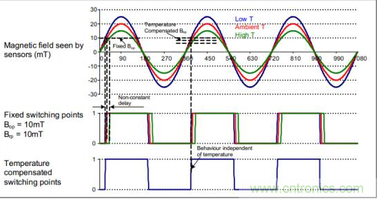 磁性傳感器實現電機控製位置反饋