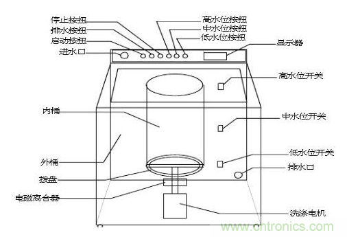 洗衣機水位傳感器工作原理、安裝位置、故障表現