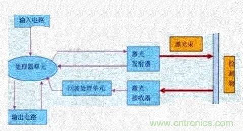 激光測距傳感器在工業製造中的應用