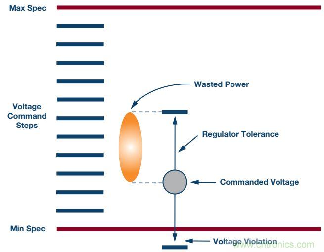 FPGA電源的&ldquo;護理和喂養&rdquo;：成功的道與因