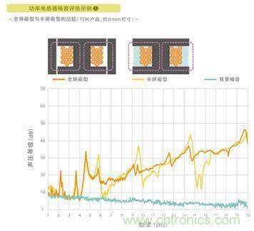 如何應對DC-DC轉換器的功率電感器發出的"嘰"嘯叫？
