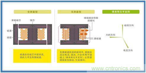 如何應對DC-DC轉換器的功率電感器發出的"嘰"嘯叫？