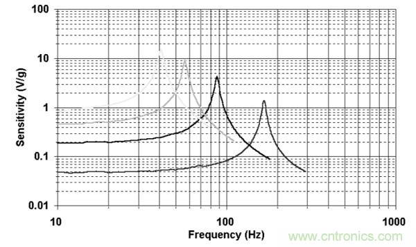 如何采用壓電傳感器進行微型采集或能量清除？