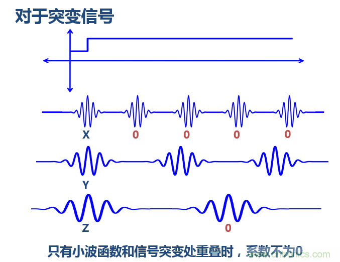 傅立葉分析和小波分析之間的關係？（通俗講解）