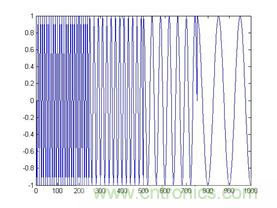 傅立葉分析和小波分析之間的關係？（通俗講解）