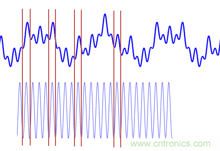 傅立葉分析和小波分析之間的關係？（通俗講解）