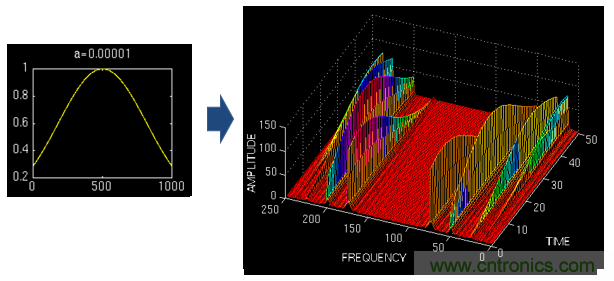 傅立葉分析和小波分析之間的關係？（通俗講解）