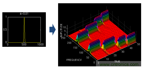 傅立葉分析和小波分析之間的關係？（通俗講解）
