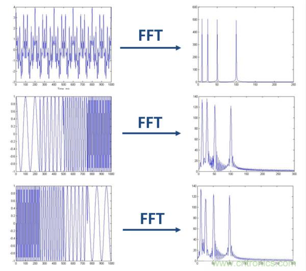 傅立葉分析和小波分析之間的關係？（通俗講解）