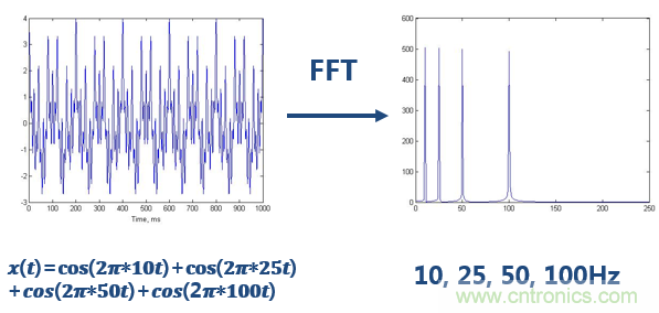 傅立葉分析和小波分析之間的關係？（通俗講解）