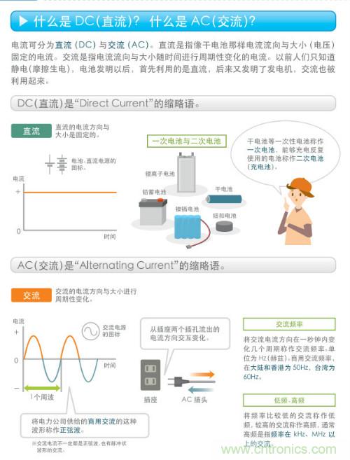 看漫畫，學電源