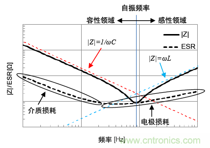 熟知陶瓷電容的細節，通往高手的必經之路