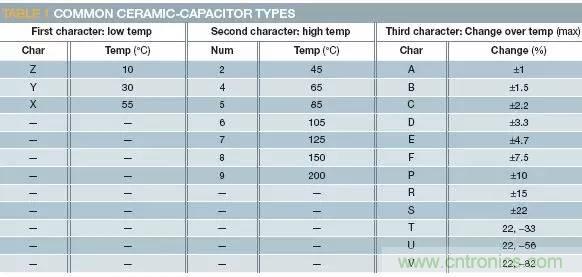 熟知陶瓷電容的細節，通往高手的必經之路