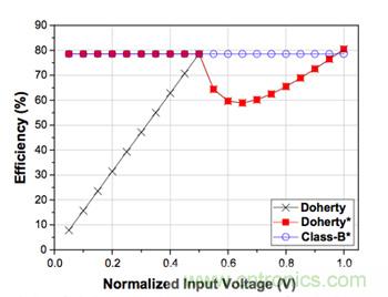 如何運用功率放大器提高寬帶通信係統的效率？