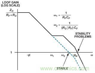 在光電流應用中應如何補償電流反饋放大器？