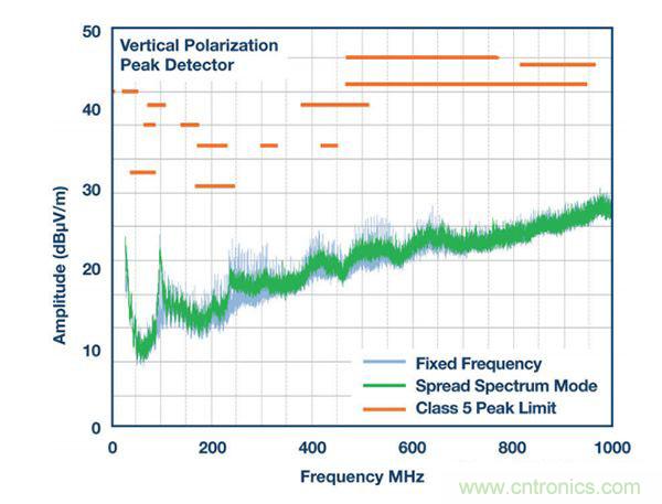 具2.5 &mu;A靜態電流和超低EMI的42 V單片式同步降壓型穩壓器