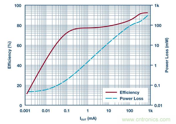 具2.5 &mu;A靜態電流和超低EMI的42 V單片式同步降壓型穩壓器