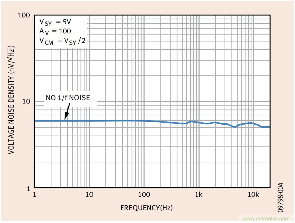 如何利用零漂移放大器實現高精度係統設計？